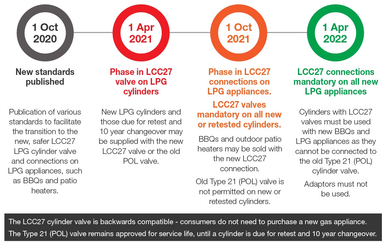 image that shows timeline of phase in of LCC27 valves on cylinders and new applicances 