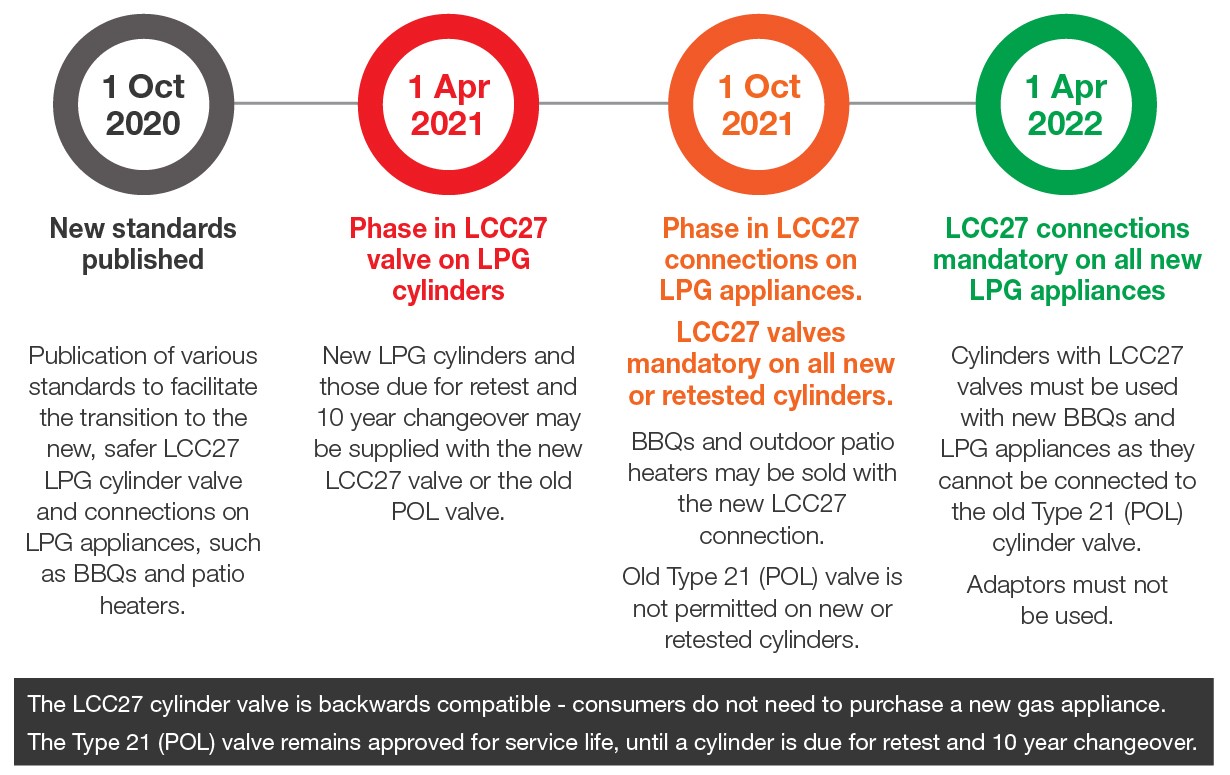 timeline for phase in of LCC27 image that shows timeline of phase in of LCC27 valves on cylinders and new applicances